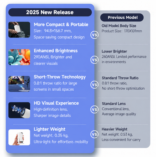 180° Smart Projector